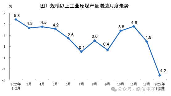 2024年1-2月份发电量同比增长